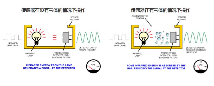 二氧化碳傳感器是如何工作的？