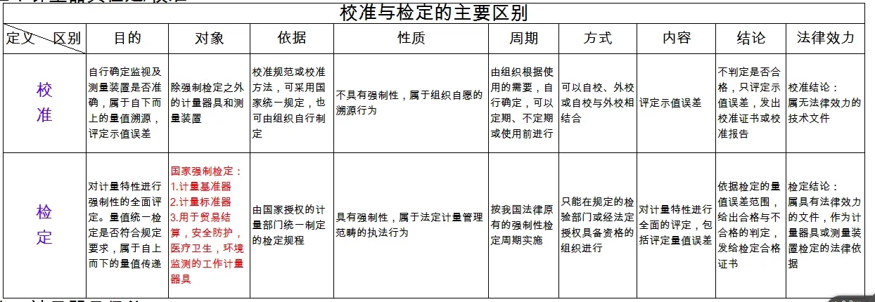 檢定、校準(zhǔn)、檢測、檢驗的區(qū)別